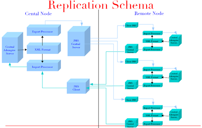 Replication Schema by Trifon