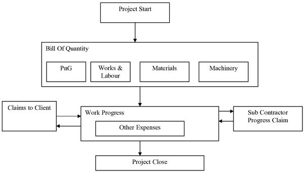 Overall Construction Workflow